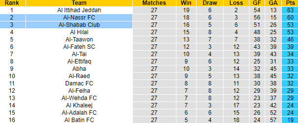 Nhận định, soi kèo Al-Nassr FC vs Al-Shabab Club, 01h30 ngày 24/5 - Ảnh 4