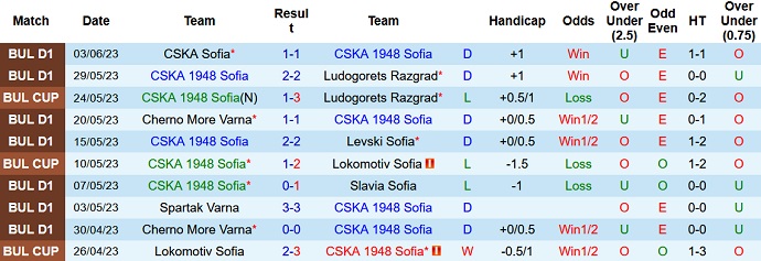 Nhận định, soi kèo CSKA 1948 vs Lokomotiv Plovdiv, 22h45 ngày 7/6 - Ảnh 1