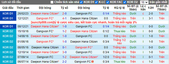 Nhận định, soi kèo Gangwon FC vs Daejeon Hana, 17h30 ngày 7/6 - Ảnh 3