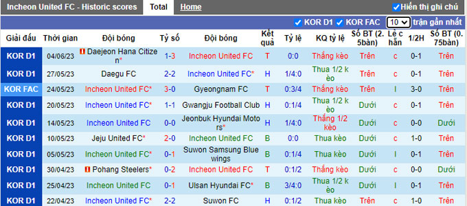 Nhận định, soi kèo Incheon United FC vs FC Seoul, 17h30 ngày 7/6 - Ảnh 1