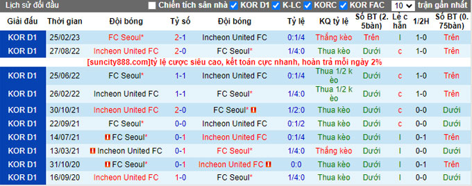Nhận định, soi kèo Incheon United FC vs FC Seoul, 17h30 ngày 7/6 - Ảnh 3