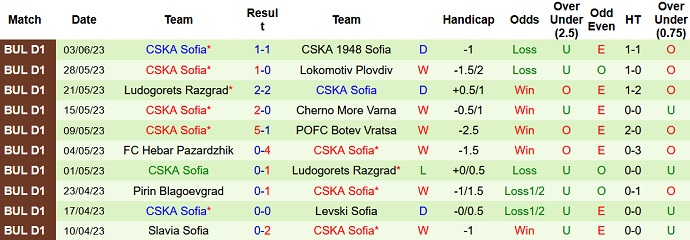 Nhận định, soi kèo Levski Sofia vs CSKA Sofia, 22h45 ngày 7/6 - Ảnh 2