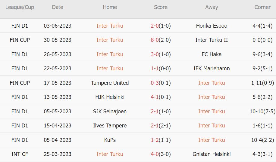 Soi kèo phạt góc Inter Turku vs KTP, 22h ngày 7/6 - Ảnh 1