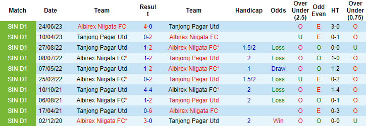 Nhận định, soi kèo Tanjong Pagar Utd vs Albirex Niigata, 18h45 ngày 11/8 - Ảnh 3