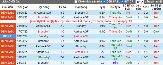 Nhận định, soi kèo Aarhus vs Brondby, 23h00 ngày 17/9 - Ảnh 3