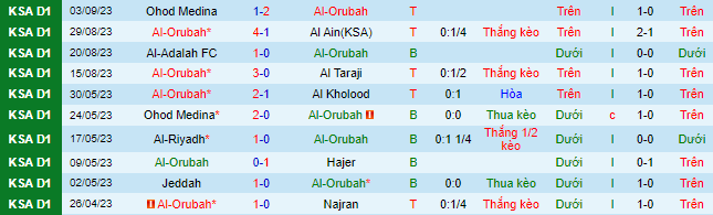 Nhận định, soi kèo Al-Orubah vs Al Batin, 23h00 ngày 14/9 - Ảnh 2