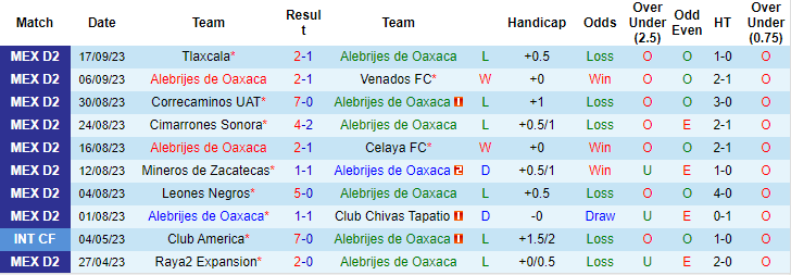 Nhận định, soi kèo Alebrijes de Oaxaca vs Club Atletico La Paz, 10h05 ngày 20/9 - Ảnh 2