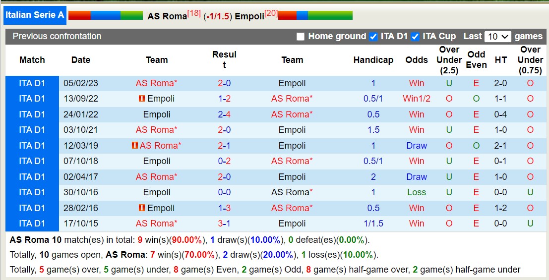 Nhận định, soi kèo AS Roma vs Empoli, 1h45 ngày 18/9 - Ảnh 3