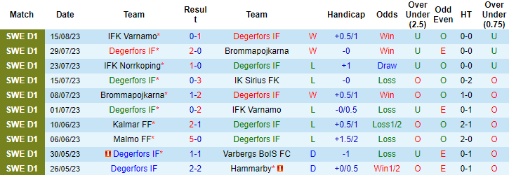 Nhận định, soi kèo Degerfors vs IFK Goteborg, 20h00 ngày 19/8 - Ảnh 1