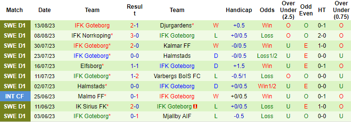 Nhận định, soi kèo Degerfors vs IFK Goteborg, 20h00 ngày 19/8 - Ảnh 2