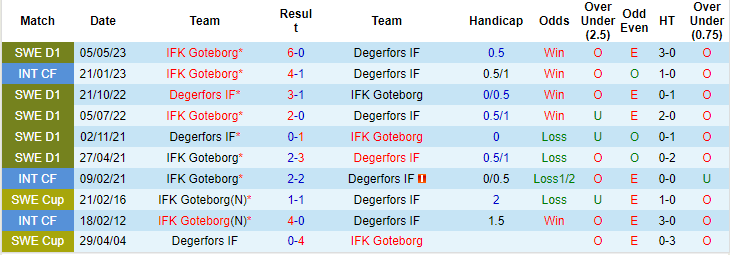 Nhận định, soi kèo Degerfors vs IFK Goteborg, 20h00 ngày 19/8 - Ảnh 3