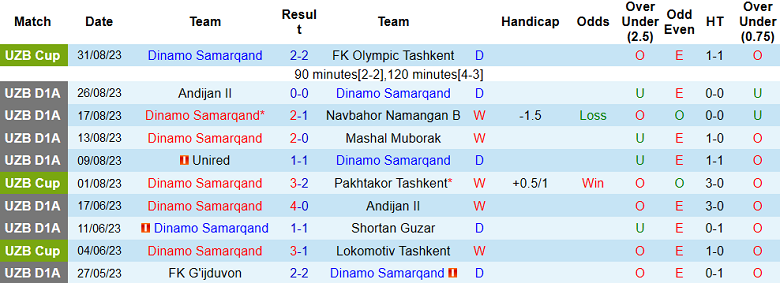 Nhận định, soi kèo Dinamo Samarqand vs Lokomotiv Tashkent, 21h00 ngày 4/9 - Ảnh 1