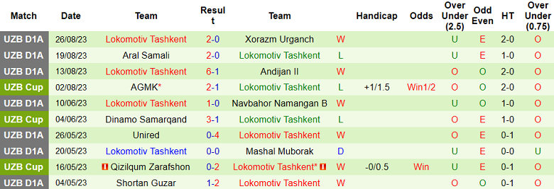 Nhận định, soi kèo Dinamo Samarqand vs Lokomotiv Tashkent, 21h00 ngày 4/9 - Ảnh 2