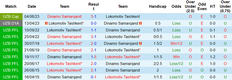 Nhận định, soi kèo Dinamo Samarqand vs Lokomotiv Tashkent, 21h00 ngày 4/9 - Ảnh 3