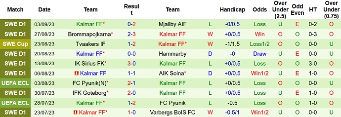 Nhận định, soi kèo Elfsborg vs Kalmar FF, 22h30 ngày 17/9 - Ảnh 2