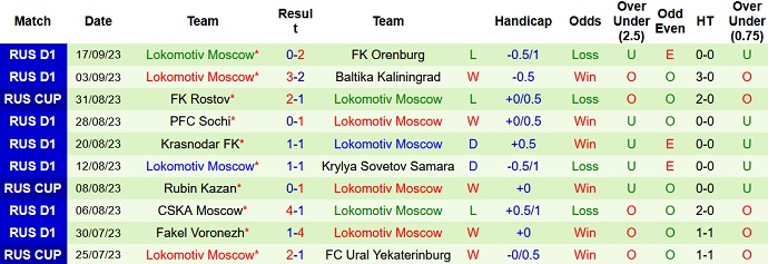 Nhận định, soi kèo FC Ural vs Lokomotiv Moscow, 19h00 ngày 20/9 - Ảnh 2