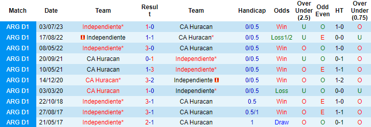 Nhận định, soi kèo Independiente vs Huracan, 7h00 ngày 15/9 - Ảnh 3