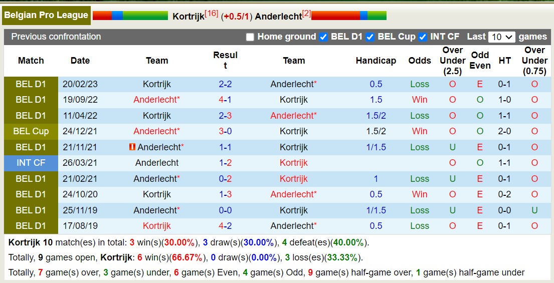 Nhận định, soi kèo Kortrijk vs Anderlecht, 21h00 ngày 17/9 - Ảnh 3