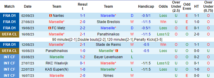 Nhận định, soi kèo Marseille vs Toulouse, 22h05 ngày 17/9 - Ảnh 2