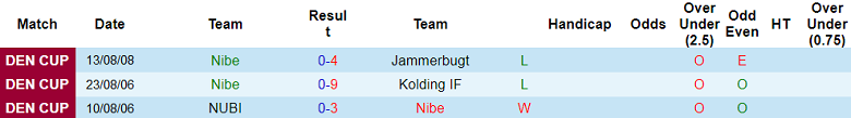 Nhận định, soi kèo Nibe vs Esbjerg FB, 22h00 ngày 5/9 - Ảnh 1