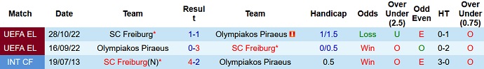 Nhận định, soi kèo Olympiakos Piraeus vs Freiburg, 2h00 ngày 22/9 - Ảnh 3