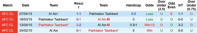 Nhận định, soi kèo Pakhtakor Tashkent vs Al Ain, 21h00 ngày 19/9 - Ảnh 3