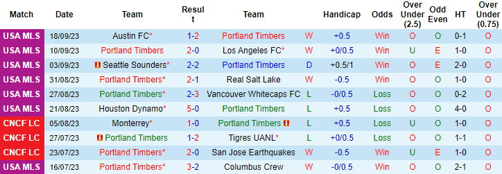 Nhận định, soi kèo Portland Timbers vs San Jose Earthquakes, 9h30 ngày 21/9 - Ảnh 1