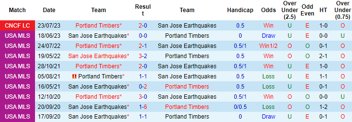Nhận định, soi kèo Portland Timbers vs San Jose Earthquakes, 9h30 ngày 21/9 - Ảnh 3