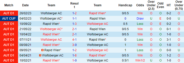 Nhận định, soi kèo Rapid Wien vs Wolfsberger, 22h00 ngày 17/9 - Ảnh 3