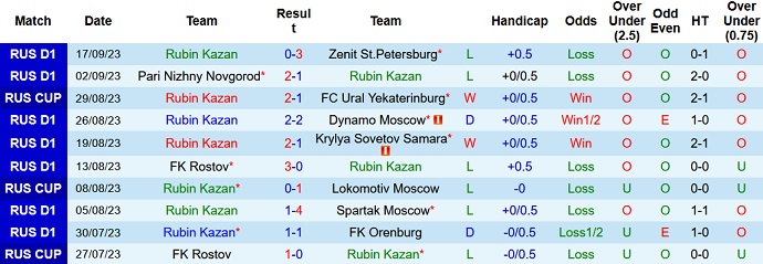 Nhận định, soi kèo Rubin Kazan vs FK Rostov, 21h15 ngày 20/9 - Ảnh 1