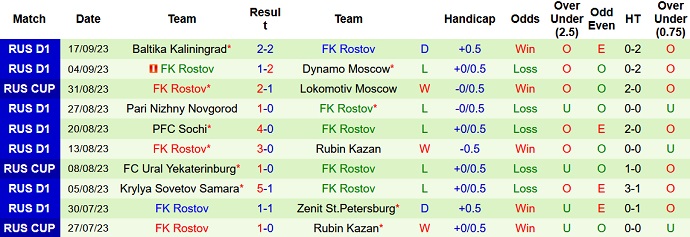 Nhận định, soi kèo Rubin Kazan vs FK Rostov, 21h15 ngày 20/9 - Ảnh 2