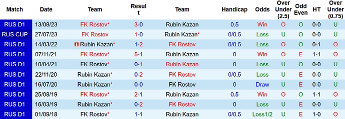 Nhận định, soi kèo Rubin Kazan vs FK Rostov, 21h15 ngày 20/9 - Ảnh 3