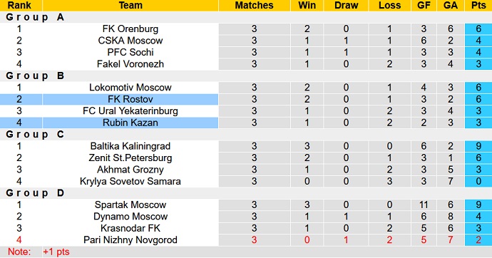 Nhận định, soi kèo Rubin Kazan vs FK Rostov, 21h15 ngày 20/9 - Ảnh 5