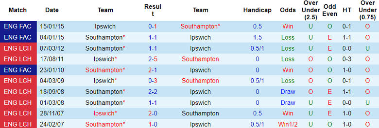 Nhận định, soi kèo Southampton vs Ipswich, 01h45 ngày 20/9 - Ảnh 3
