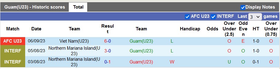 Nhận định, soi kèo U23 Guam vs U23 Singapore, 16h ngày 9/9 - Ảnh 1
