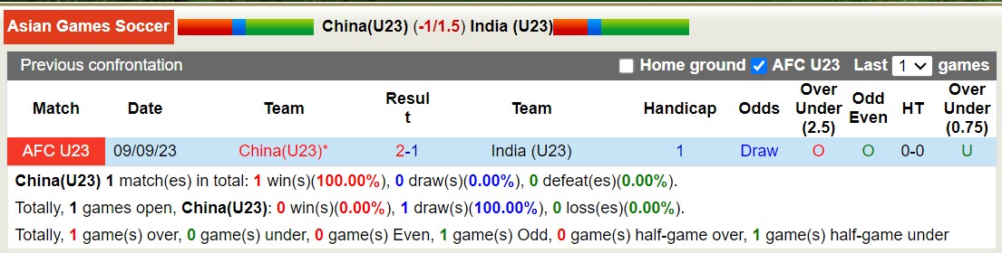 Nhận định, soi kèo U23 Trung Quốc vs U23 Ấn Độ, 18h30 ngày 19/9 - Ảnh 3