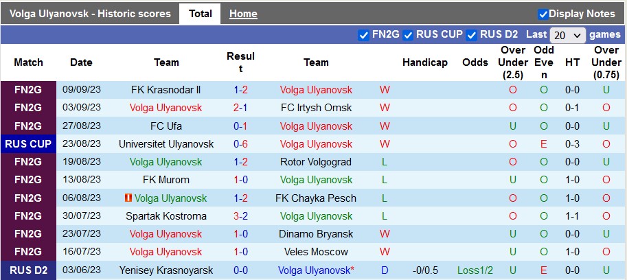 Nhận định, soi kèo Volga Ulyanovsk vs Ufa, 21h15 ngày 13/9 - Ảnh 1