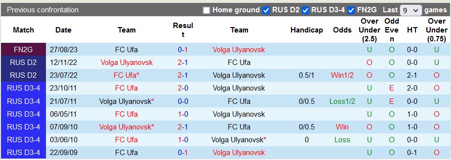 Nhận định, soi kèo Volga Ulyanovsk vs Ufa, 21h15 ngày 13/9 - Ảnh 3