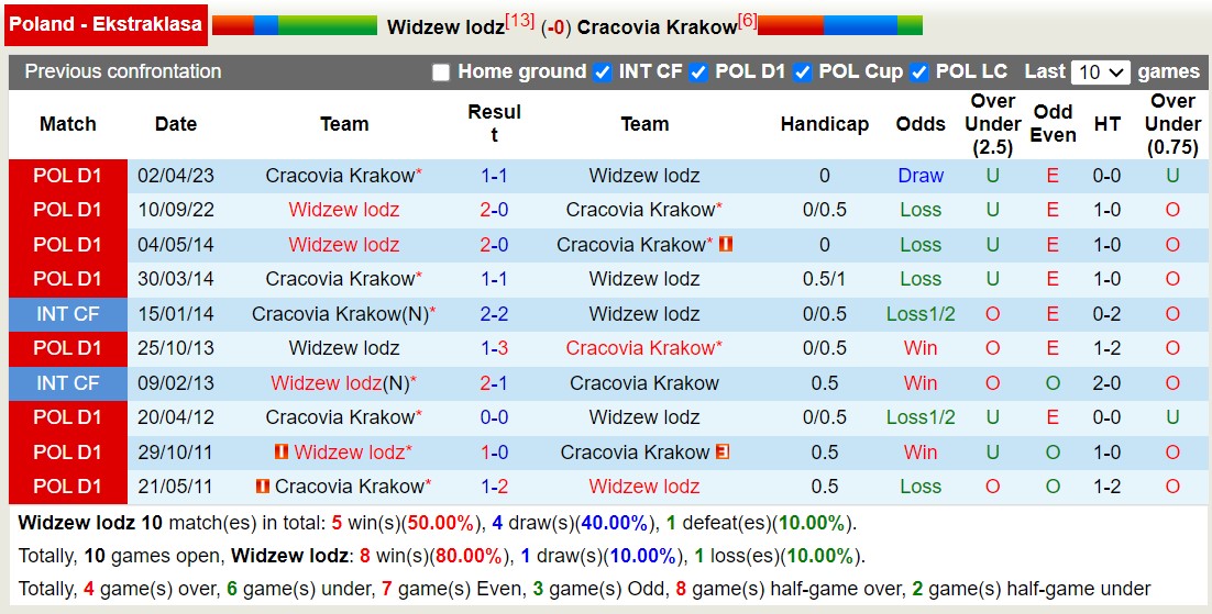 Nhận định, soi kèo Widzew lodz vs Cracovia Krakow, 20h ngày 17/9 - Ảnh 3