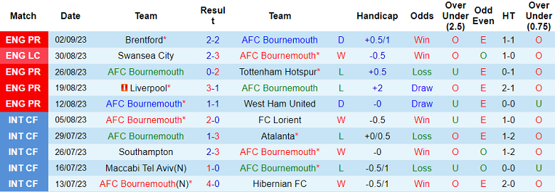 Phân tích tỷ lệ kèo hiệp 1 Bournemouth vs Chelsea, 20h00 ngày 17/9 - Ảnh 1