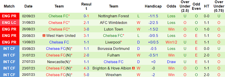 Phân tích tỷ lệ kèo hiệp 1 Bournemouth vs Chelsea, 20h00 ngày 17/9 - Ảnh 2