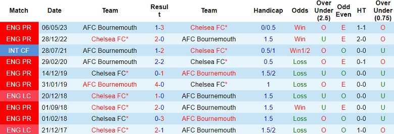 Phân tích tỷ lệ kèo hiệp 1 Bournemouth vs Chelsea, 20h00 ngày 17/9 - Ảnh 3