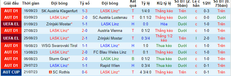 Phân tích tỷ lệ kèo hiệp 1 LASK Linz vs Liverpool, 23h45 ngày 21/9 - Ảnh 1