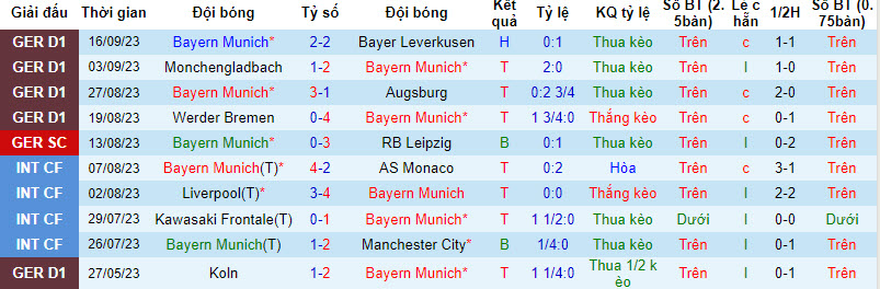 Soi kèo phạt góc Bayern Munich vs MU, 2h00 ngày 21/9 - Ảnh 1